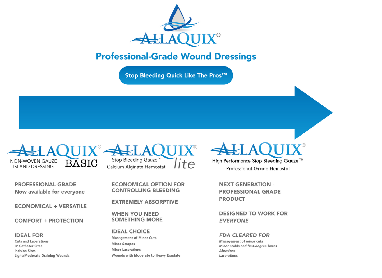 AllaQuix® Basic Non-Woven Sterile Gauze Island Dressing (4” x 4”)